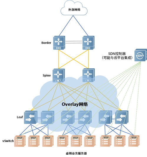 从实战浅析运营商云资源池网络技术的抉择